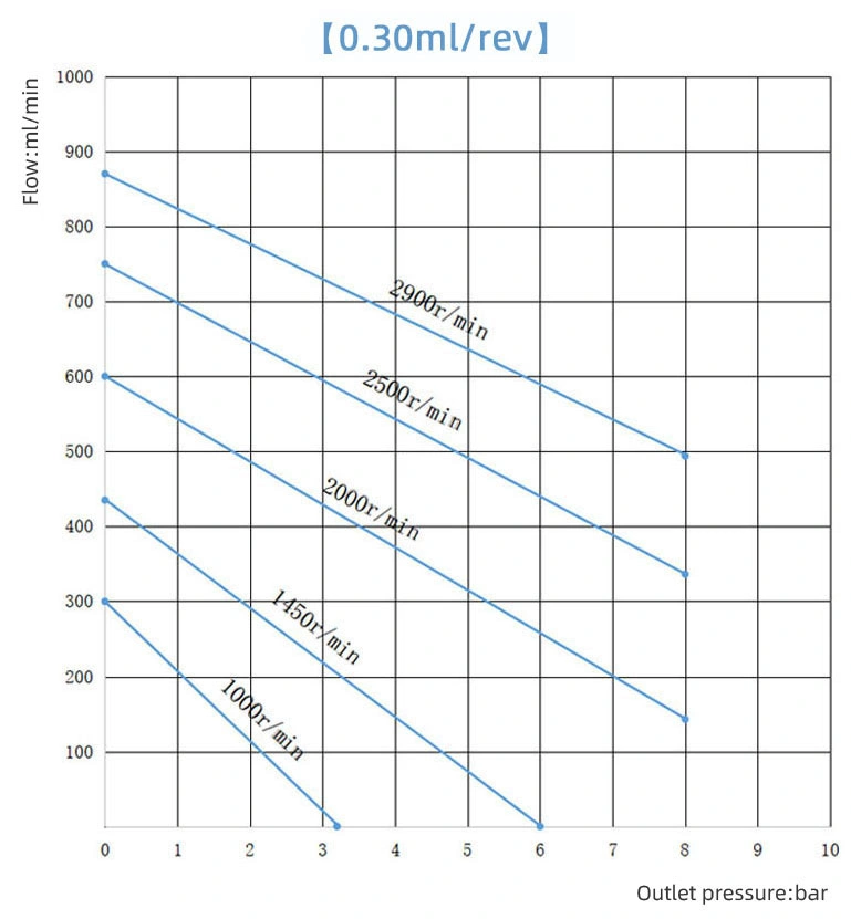 High Quality Chemical Dosing Pump